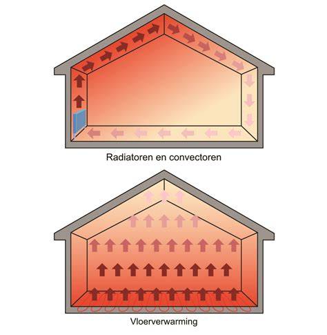 Illustratie: Voor- en nadelen radiatoren, convectoren en vloerverwarming