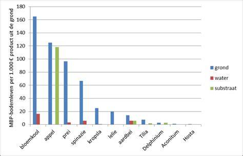 Diagram: Milieubelasting topopties voor tuinafscheiding