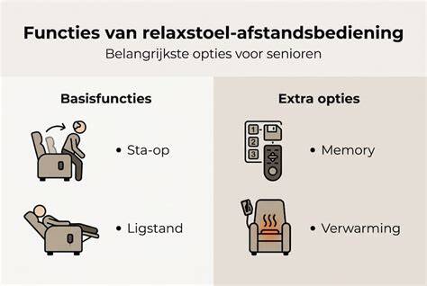 Infographic: Overzicht van dakfuncties en afstandsbediening