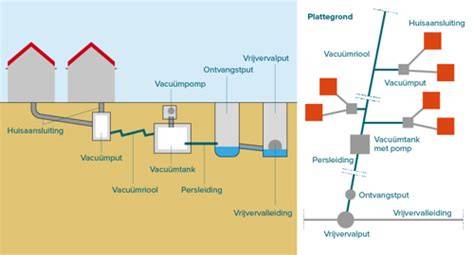Infographic: overzicht van vrijval en mechanische riolering, en hun onderdelen