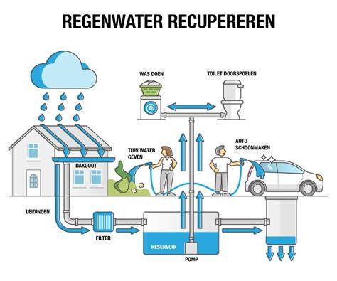 Tekening: alternatieven voor rioleringsafvoer en waterhergebruik
