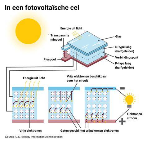 Diagram van energieneutraal station met PV-cellen