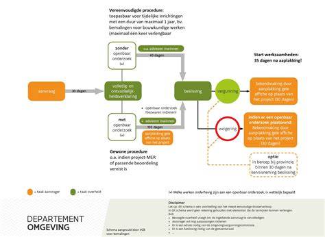 Infographic: stapsgewijze procedure voor omgevingsvergunningen in Papendrecht