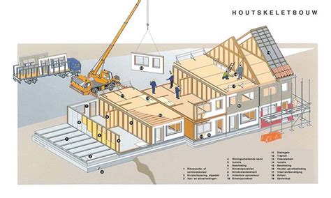Infographic prefab houtskeletbouw: 3D-kern, 2D-panelen, montage op bouwplaats