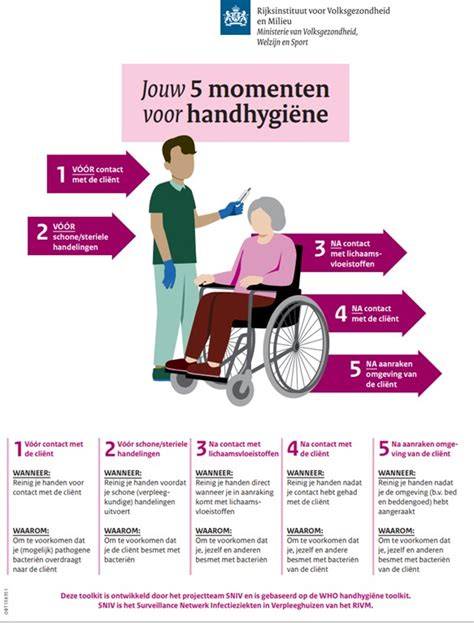 Schema: vijf momenten van handhygiëne (WHO) toegepast op de ggz