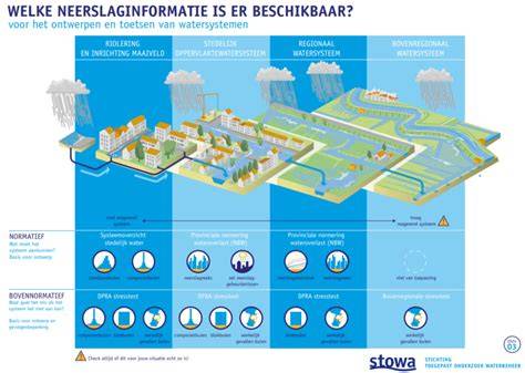 Infographic: Directe vs Indirecte neerslag en dekking