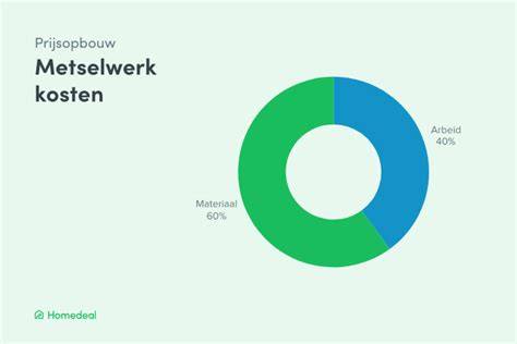 Diagram: prijsopbouw renovlies per m2 (materiaal, arbeid, meerwerk)