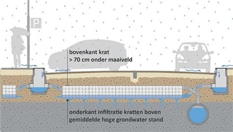 Infographic: Schematische weergave van waterberging en infiltratiekratten bij De Thij
