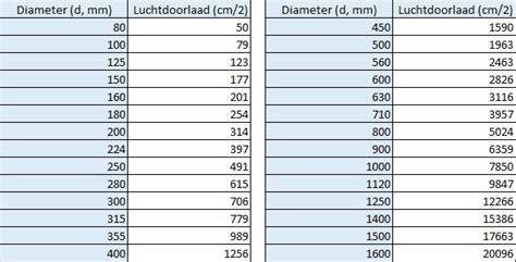 Foto: overzicht van diameters en standaardlengtes