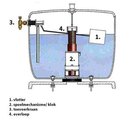 Schema: Hoofdcomponenten van het spoelmechanisme