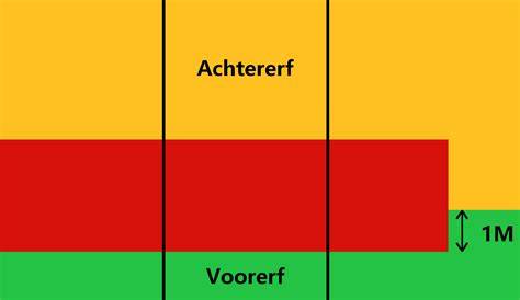 Afbeelding: voorerf en achtererf uitgelegd