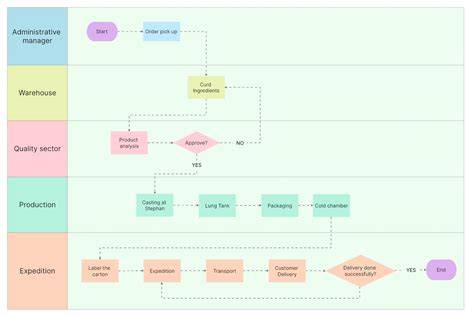 Diagram: prefab productieproces
