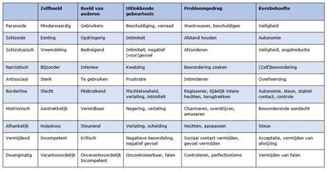 Table: Types tapijtreinigingsmiddelen en eigenschappen