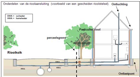Diagram: hoofdonderdelen van een riolering met ontluchting