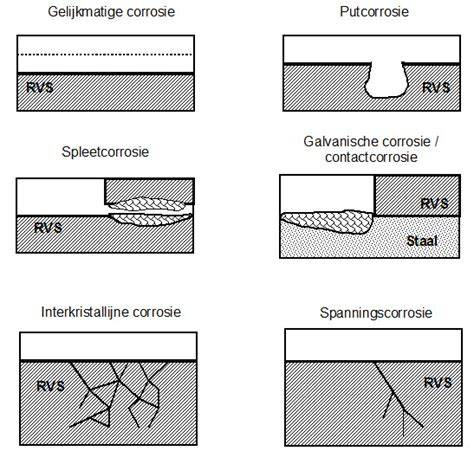 Infographic over chloor en RVS corrosie: passieve laag, chloorionen, en vormen van corrosie