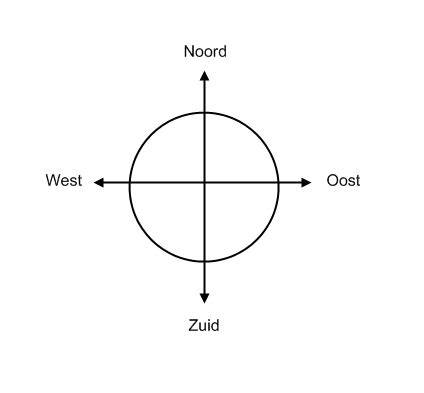 Infographic: verschillen Noorden, Oost, Zuid, West opbrengsten