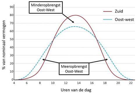 Diagram: oost-west vs zuid opbrengstverdeling door de dag