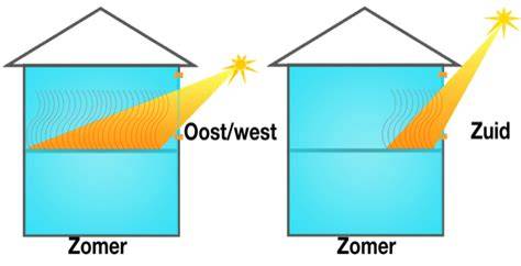 Illustratie: dakvlakken met oost-west vs zuid oriëntatie