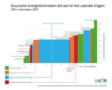 SDE++ grafiek: subsidie per kWh