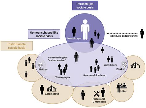 Diagram: relaties tussen premies, inkomensgroepen en oppervlakten