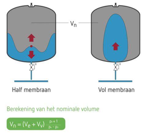 Infographic: werking expansievat met membraan en twee kamers