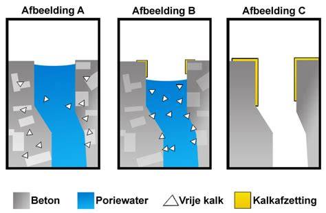 Diagram: Kalkuitbloei in beton en remedie