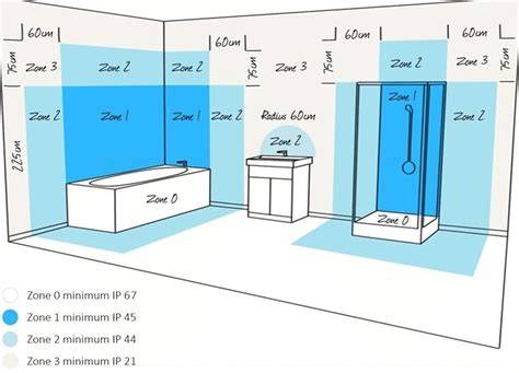 Infografiek IP-badkamerzones: zone 0, zone 1, zone 2 en aanbevelingen IP-waarden