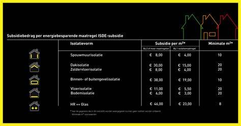 Infographic: Overzicht subsidieregeling isolatie Heiloo