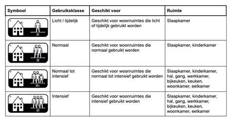 Diagram: prijsrange en gebruiksklasse van tegellaminaat