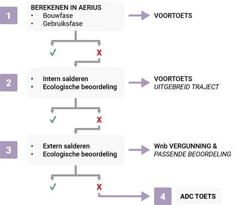 Flowchart: Stappen voor vergunning en berekening