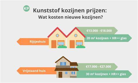 Infographic overzicht van kosten en besparingen kunststof kozijnen