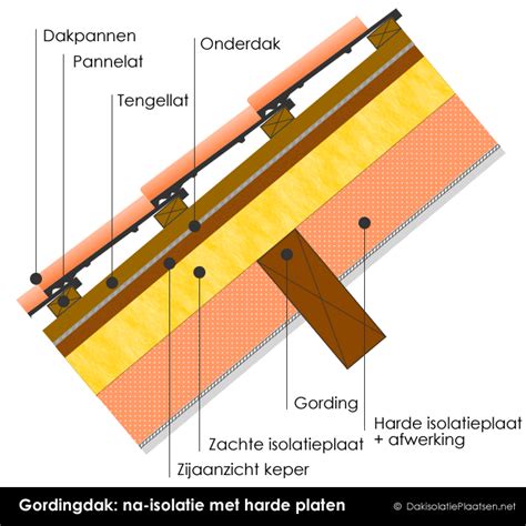Diagram van een binnenzijde geïsoleerd hellend dak met gordingen, kepers, dampscherm en isolatiemateriaal