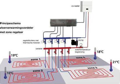 Schema: Locaties voor radiatoren en vloerverwarming in de badkamer