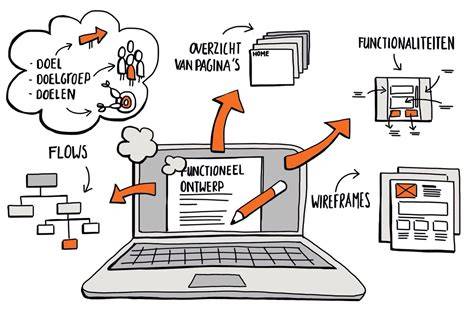 Schematische indeling van een functioneel ontwerp