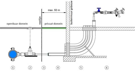 Mantelbuis en aardingspunt schema