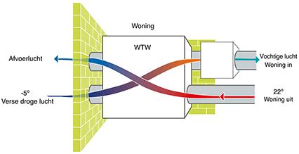 Tonzon Warmte Terug Win systeem voorstelling