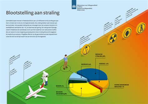 Infographic over Ioniserende straling en dosisrespons