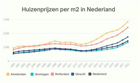 Infographic: prijs per m2 muren vs plafonds