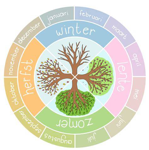 Diagram van loodgieterswerkzaamheden door de seizoenen