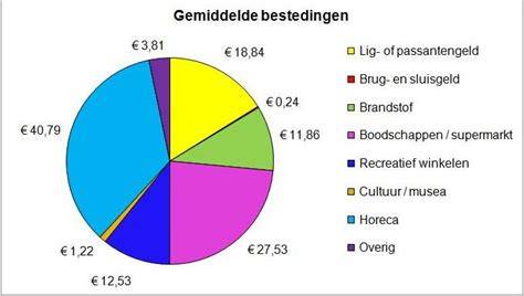 Diagram: Verdeling sponsorfee en bestedingen