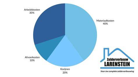 Diagram: kosten en besparingen van verschillende vloerverwarmingssystemen