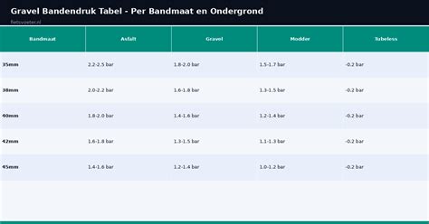 Samenvattende tabel druk per ondergrond