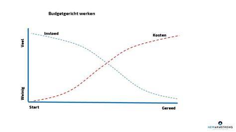 Grafiek: Kostenraming lekkagereparaties (slangen t/m motorrevisie)