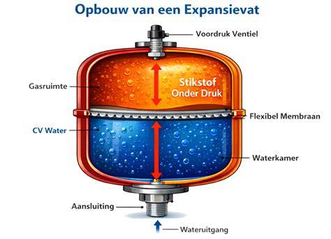 Diagram: hoe expansievat en warmtewisselaar samen druk regelen