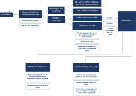 Stappenplan Omgevingsvergunning (vergunningscheck, idee, aanvraag)