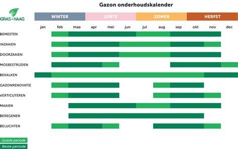 Diagram: preventieve onderhoudskalender per jaar