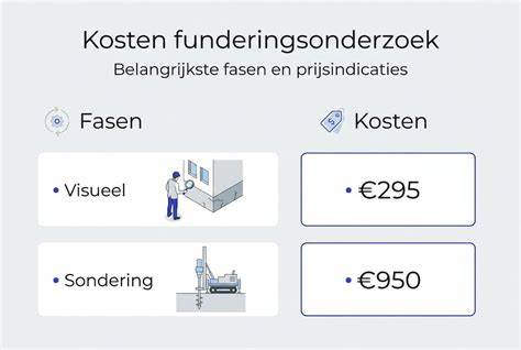 Infographic: Verschillende fasen en kosten van gevelrenovatie