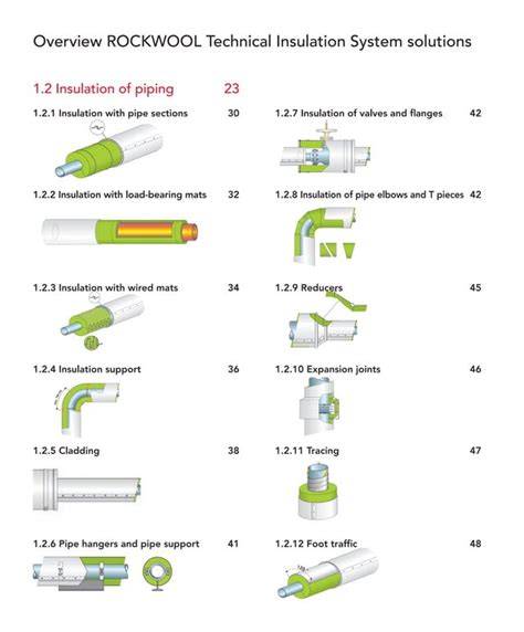 Diagram: Rockwool productlijnen en toepassingen