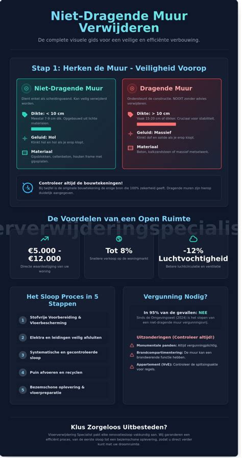 Infographic: Dragende vs niet-dragende schoorsteen en stappenplan