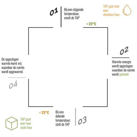 Infographic: Werking anti-klimstrip